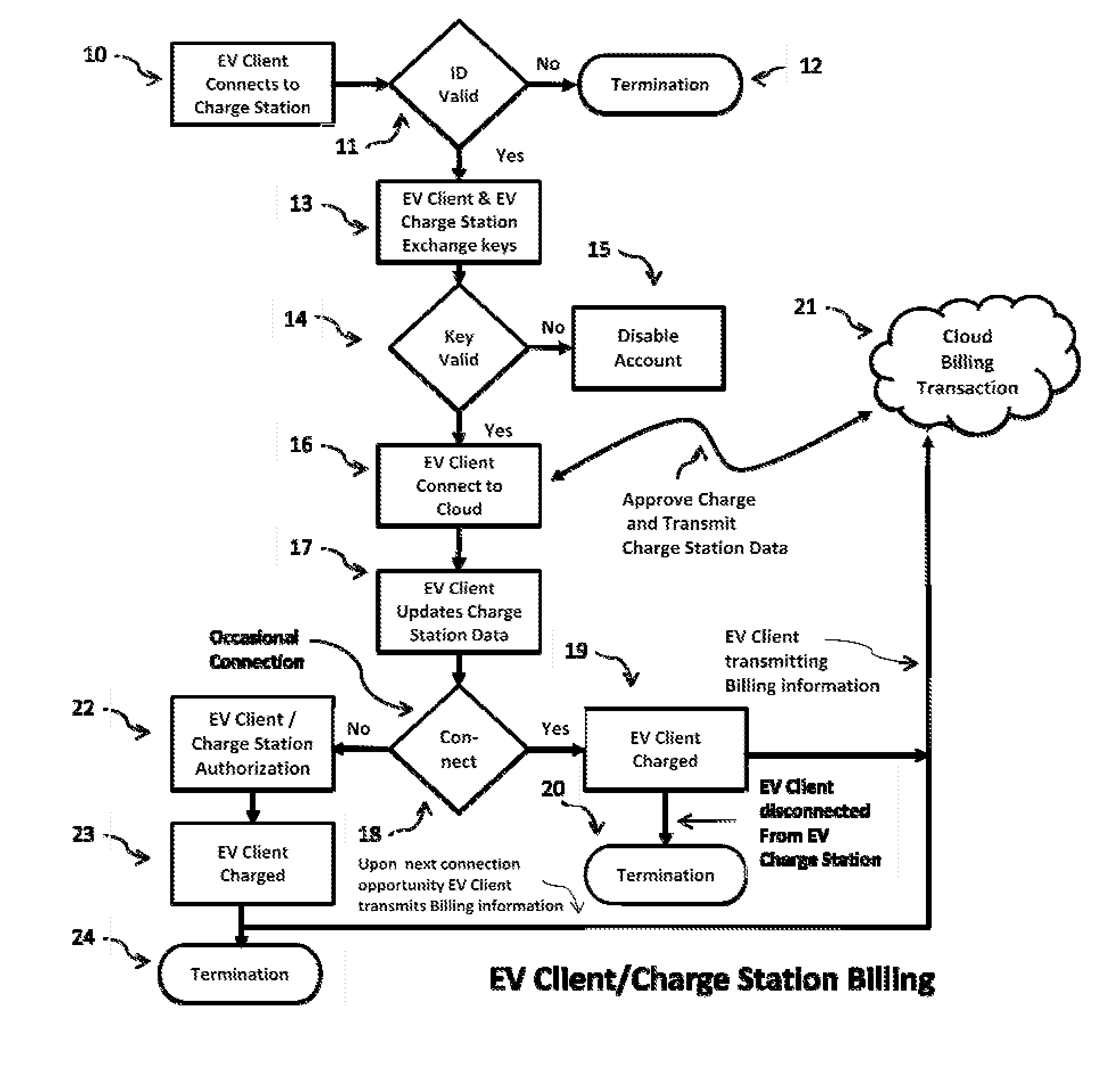 Method and Process of billing for goods leveraging a single connection action