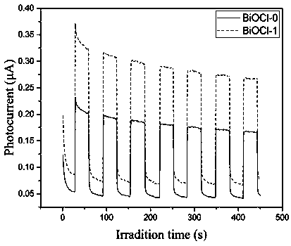 Preparation method and applications of bismuth oxychloride nano sheet