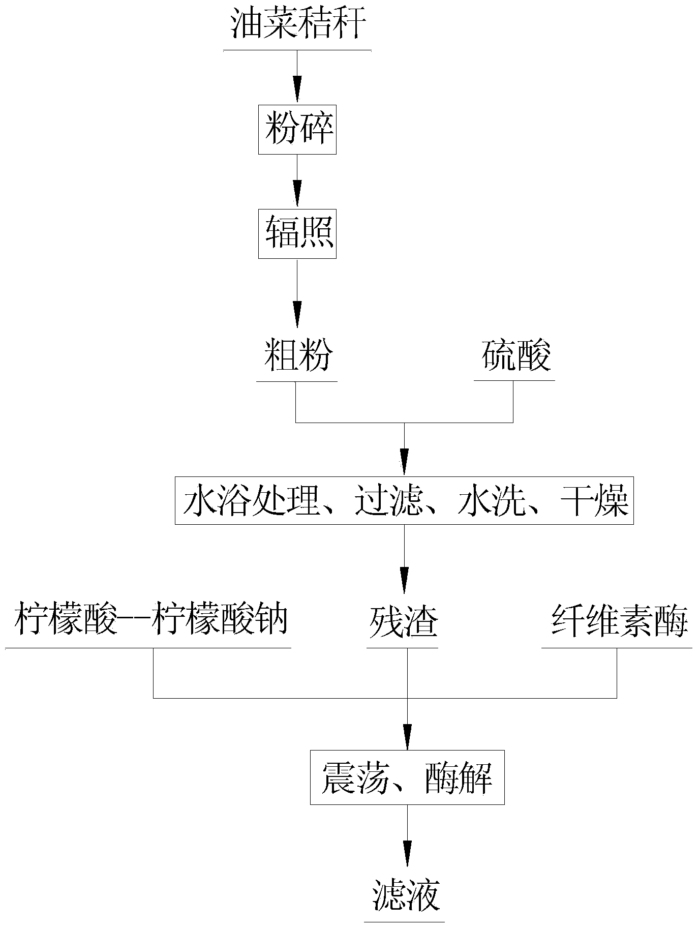 Pretreatment method for improving saccharification efficiency of rape stalks