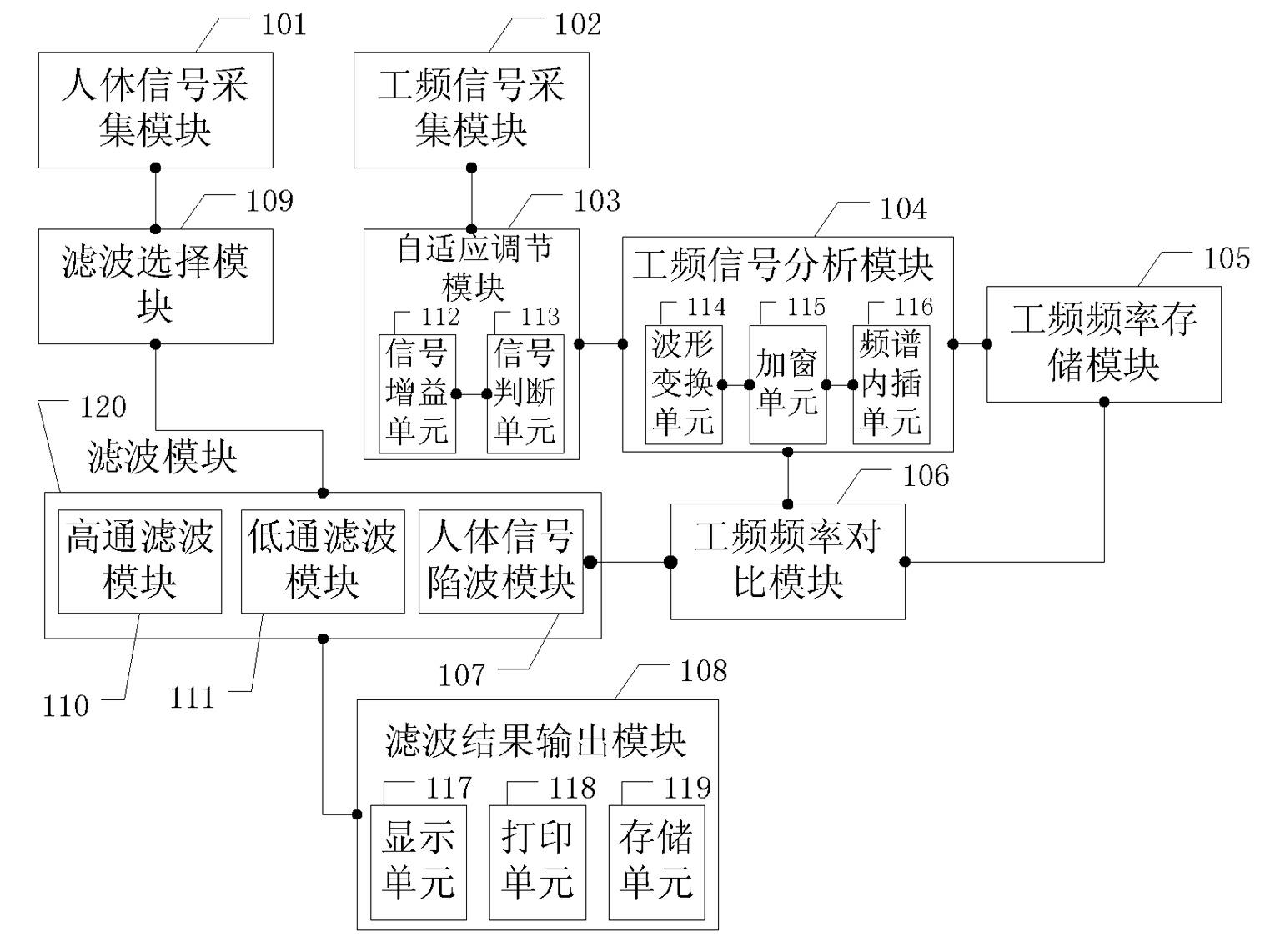 Power frequency digital notch device and method based on frequency track