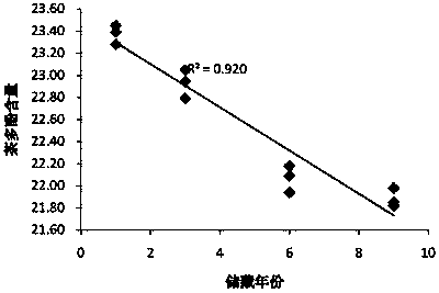 A method for rapidly identifying the storage age of Pu-erh tea based on taste information