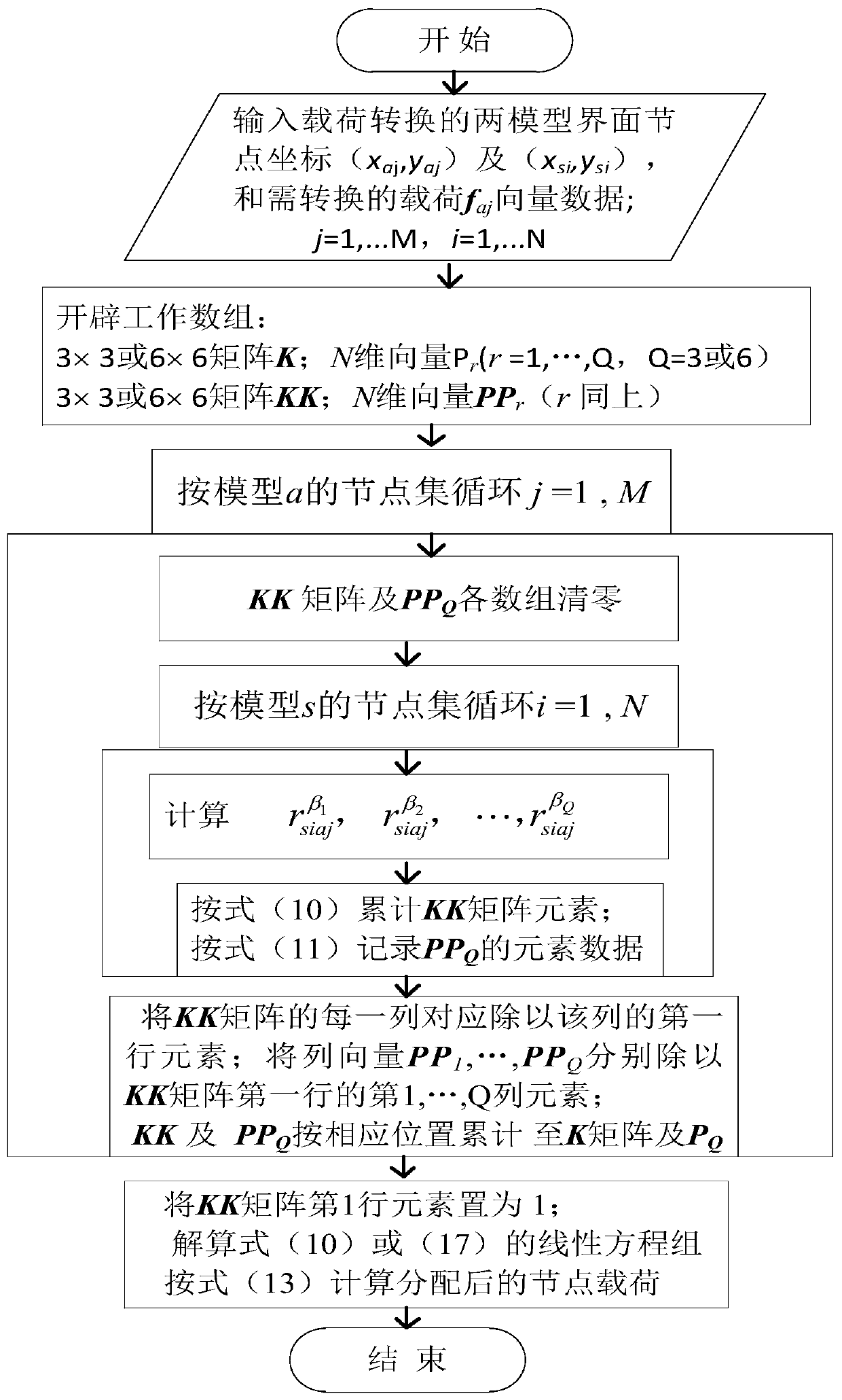 Efficient algorithm for node load conversion among different engineering physical model grids