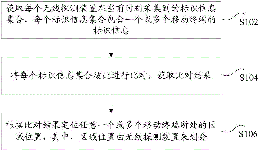 Terminal locating method, apparatus and system