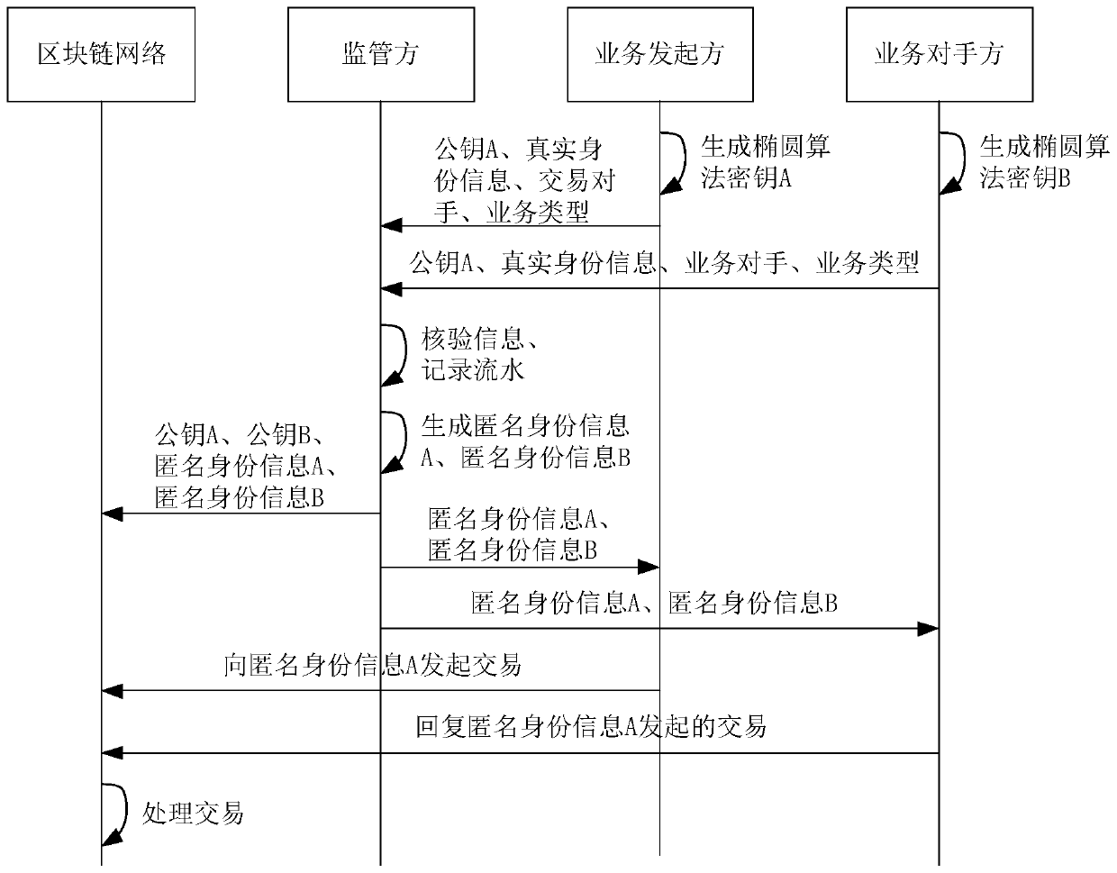 Business interaction method and device based on block chain network, equipment and storage medium