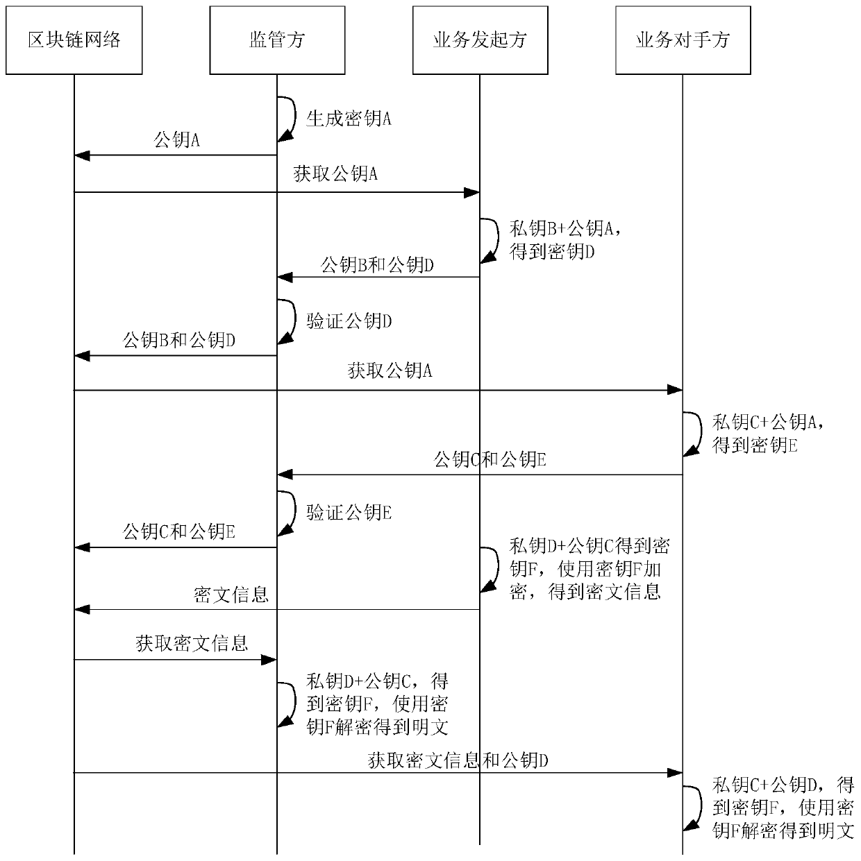 Business interaction method and device based on block chain network, equipment and storage medium