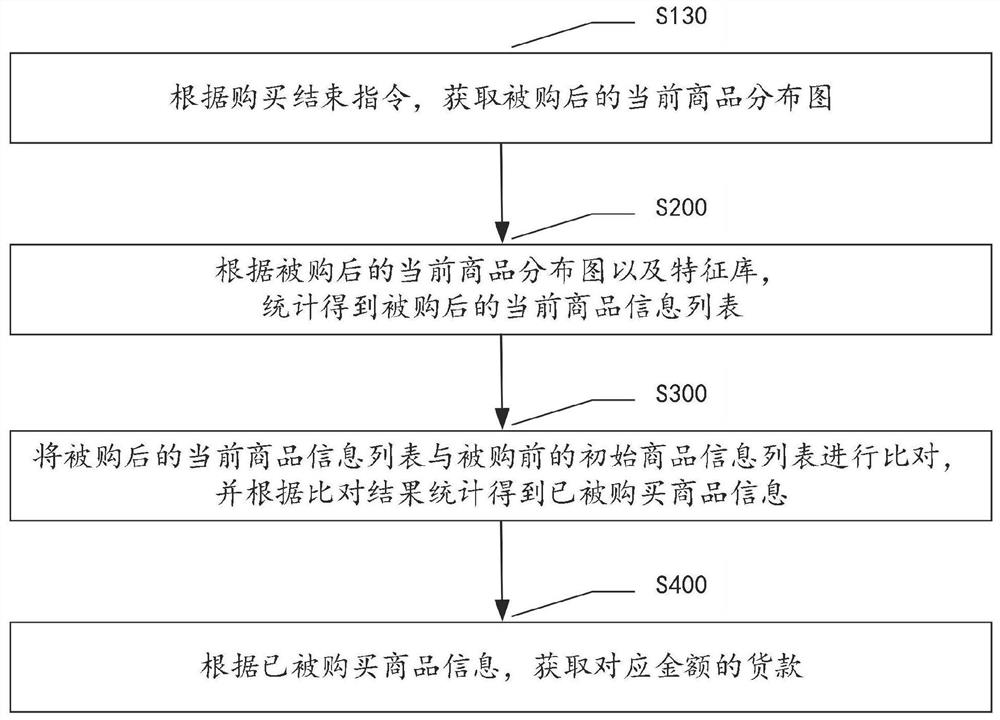 A method and system for commodity management of intelligent vending cabinets based on image recognition