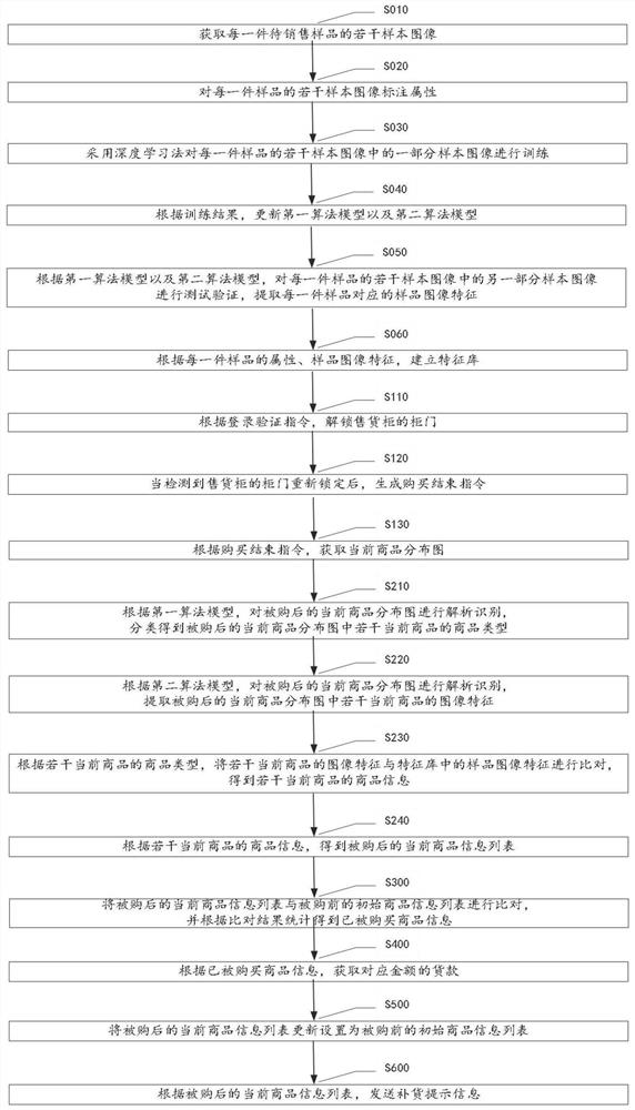 A method and system for commodity management of intelligent vending cabinets based on image recognition