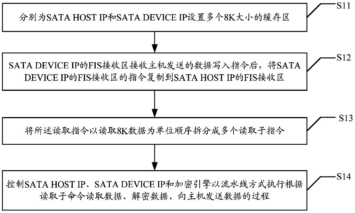 Data transmission method and device based on sata interface