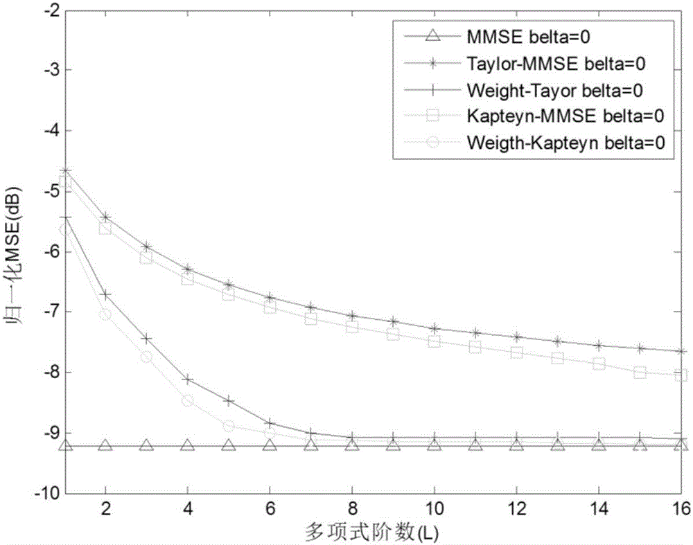 Large-scale MIMO low-complexity channel estimation method based on weighted Kapetyn grade number expansion