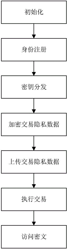 Block chain privacy data access control method based on attribute encryption