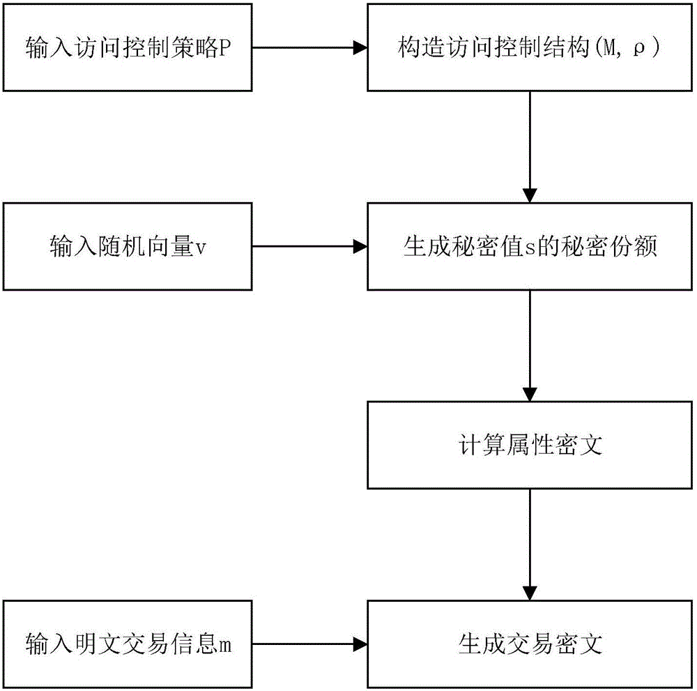 Block chain privacy data access control method based on attribute encryption