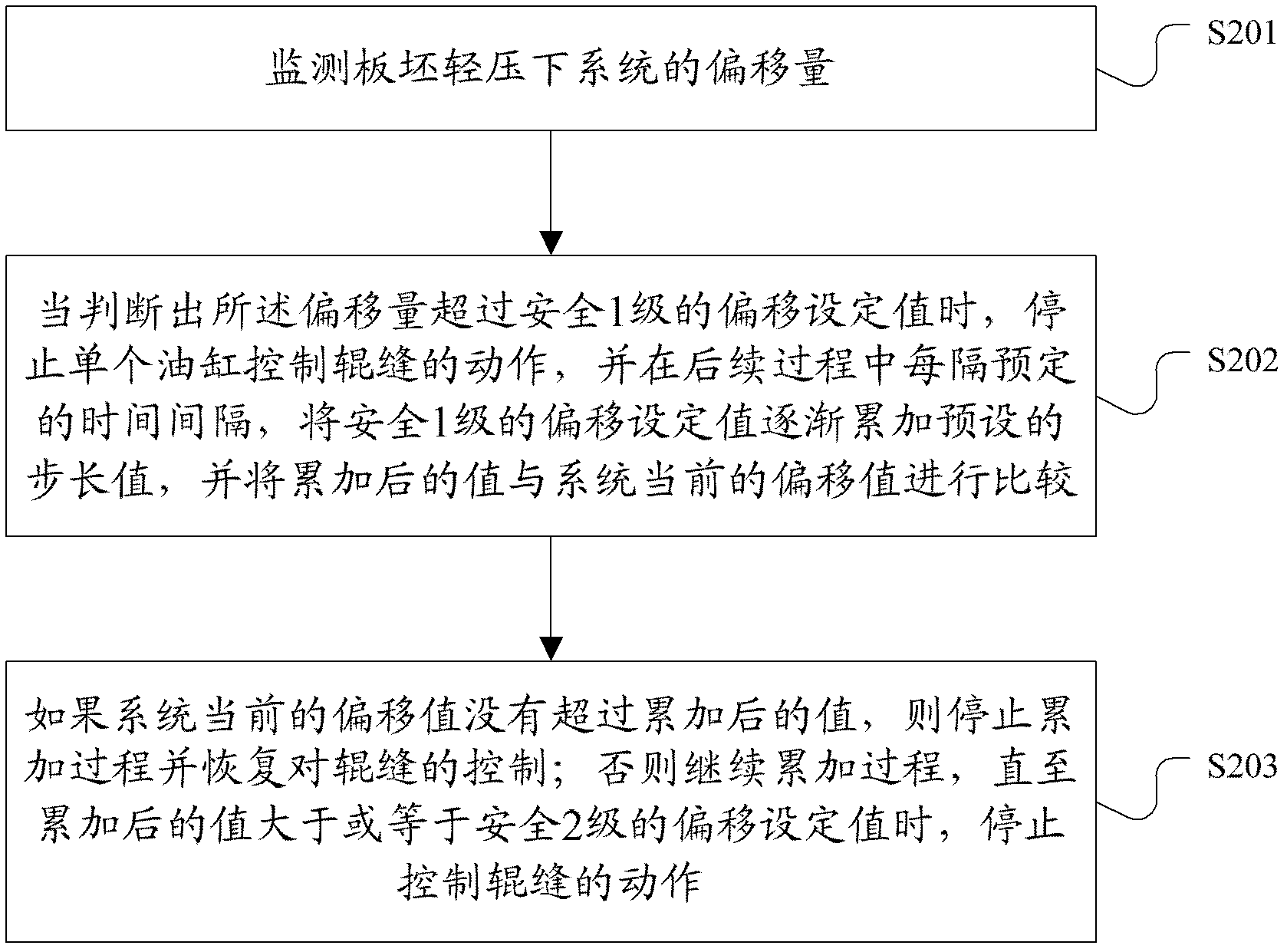 Method and device for controlling system security under light press of slab