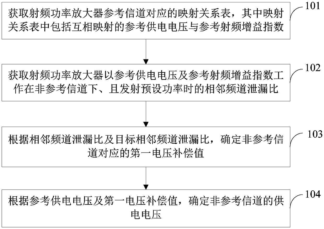 Power supply control method and device of radio frequency power amplifier, terminal equipment and medium