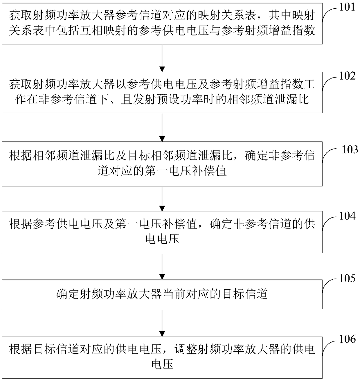 Power supply control method and device of radio frequency power amplifier, terminal equipment and medium