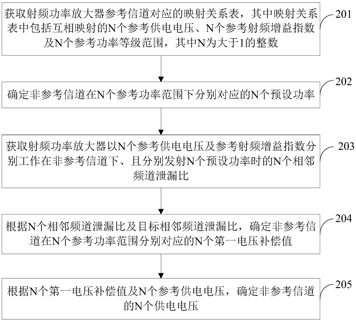 Power supply control method and device of radio frequency power amplifier, terminal equipment and medium