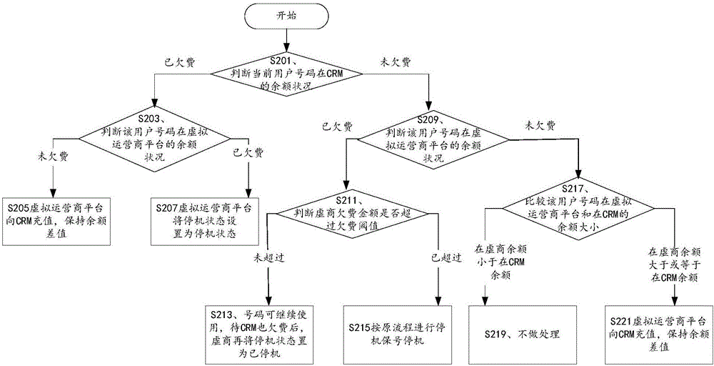 Processing method and apparatus for putting cell phone in-and-out-of service