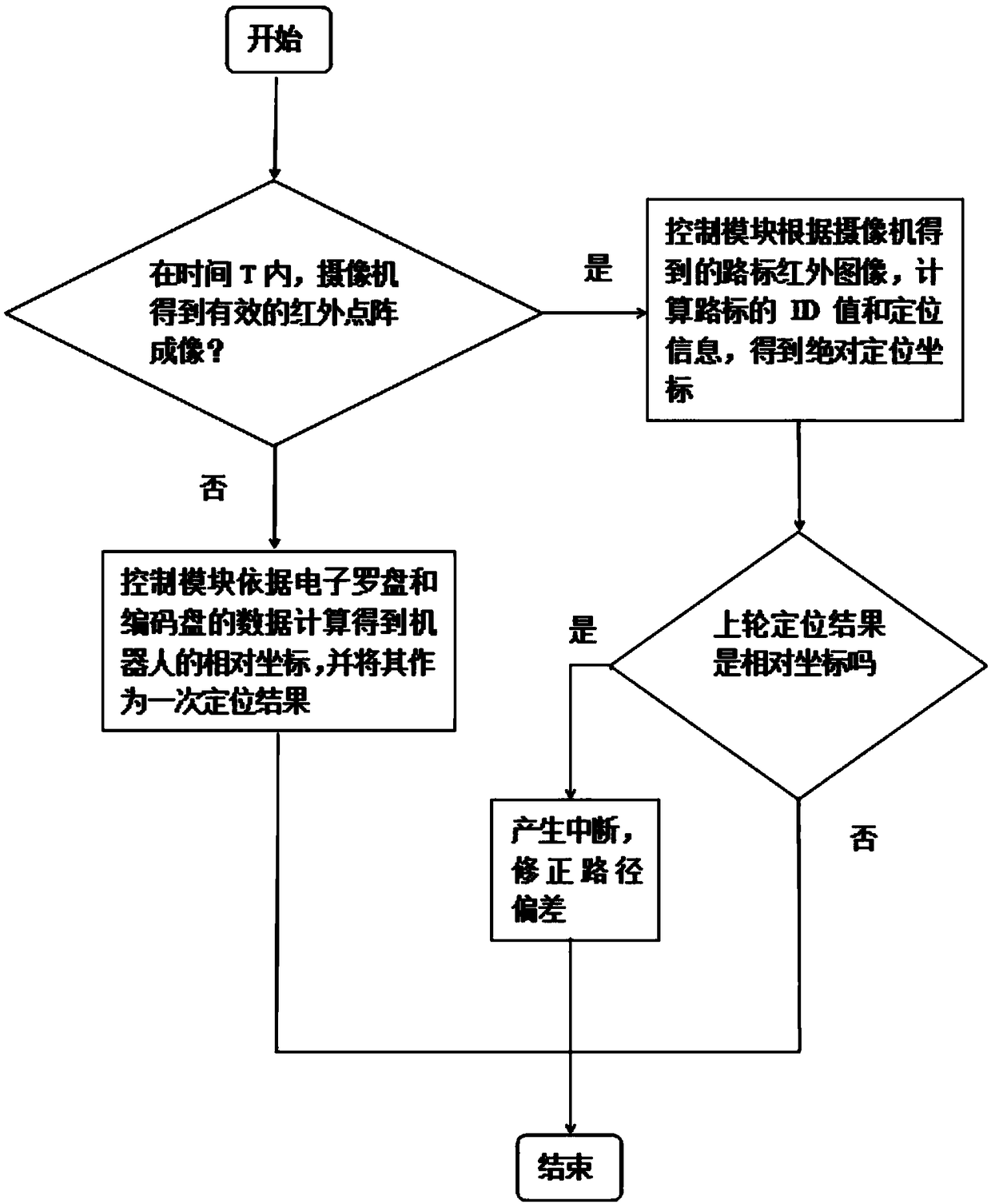 An indoor robot positioning and navigation method