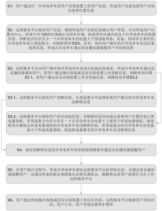 Shared electric bicycle cloud management system based on dynamic perception and intelligent identification