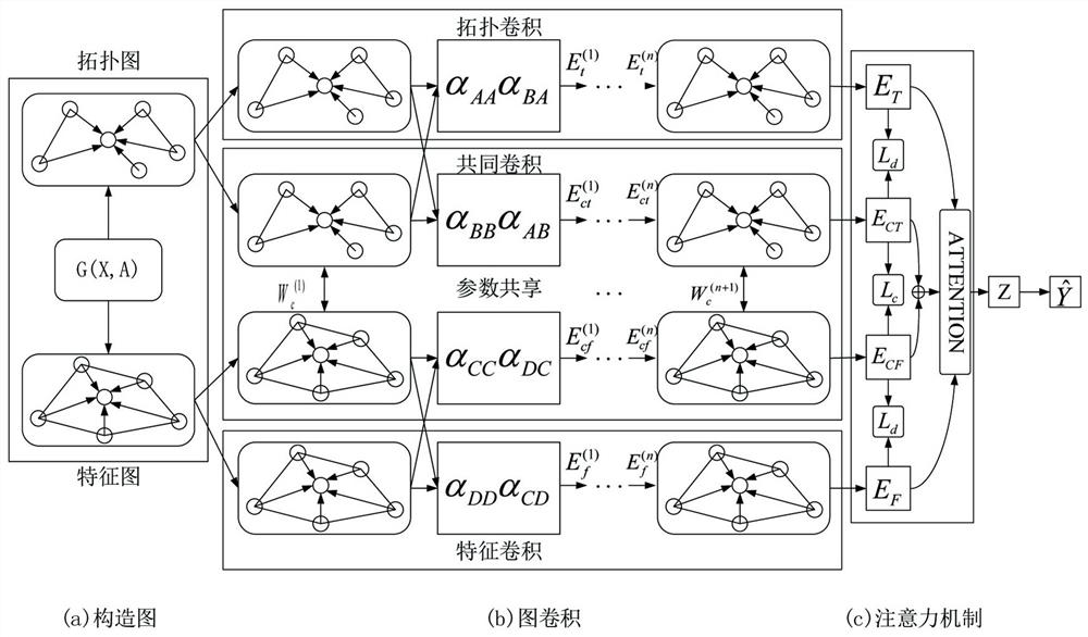 Graph classification method based on adaptive multi-channel cross graph convolutional network