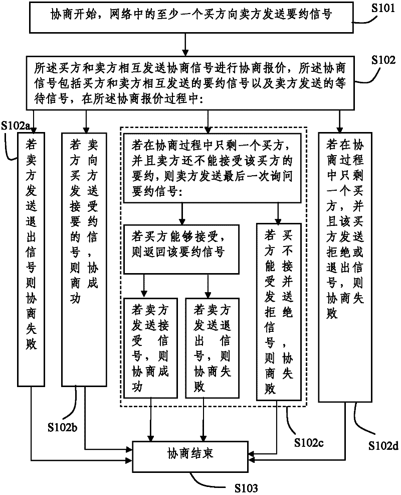 Service-based consultation method in mobile ad-hoc networks