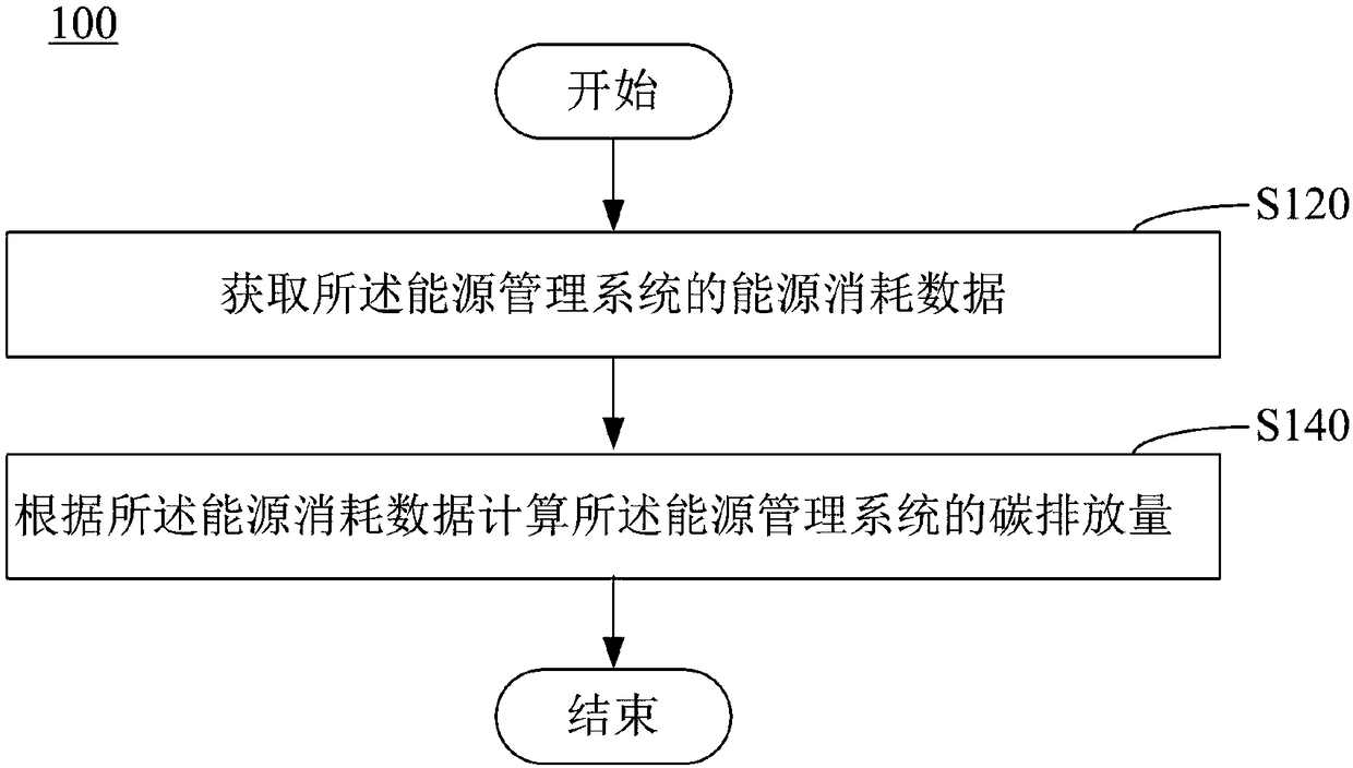 Energy management system carbon emission monitoring method and system