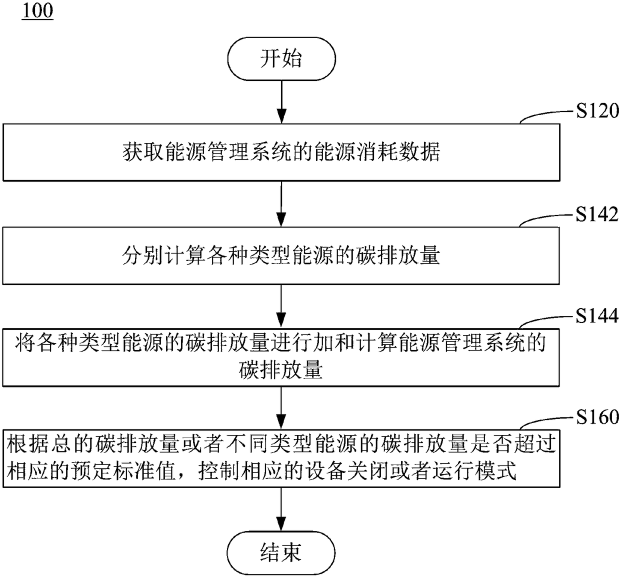 Energy management system carbon emission monitoring method and system