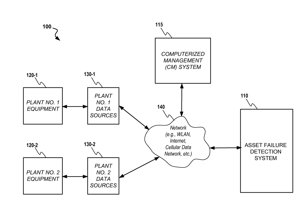 System and Methods for Automated Plant Asset Failure Detection