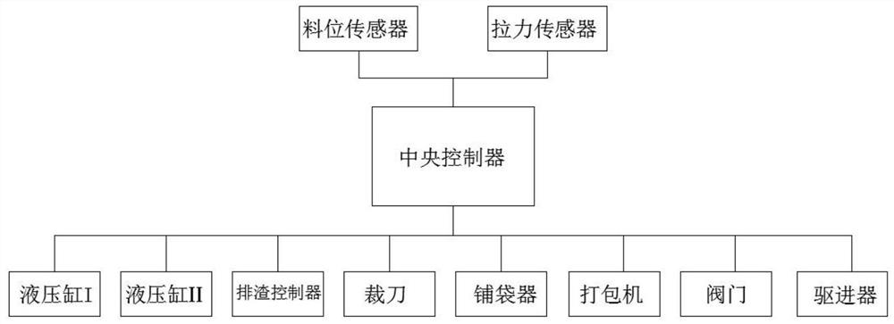 Garbage collection system with vacuumizing packaging function and control method thereof