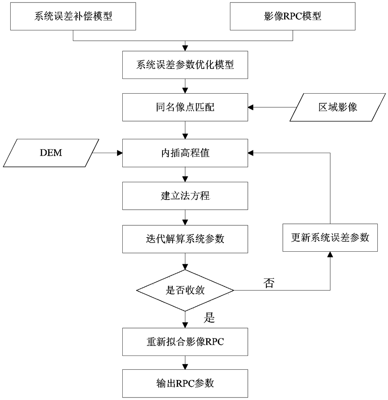 Satellite image system error correction method based on RPC model