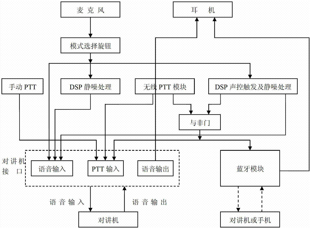 Integrated communication system for multifunctional gas mask