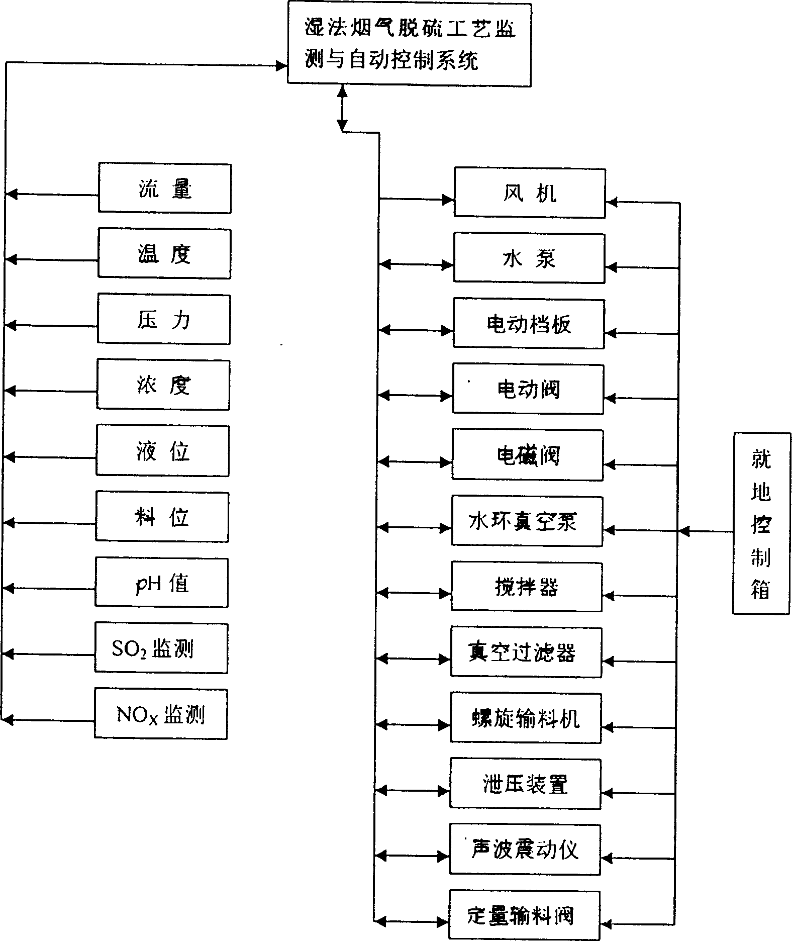 Monitoring and automatic control system for wet method flue gas desulfurization technology