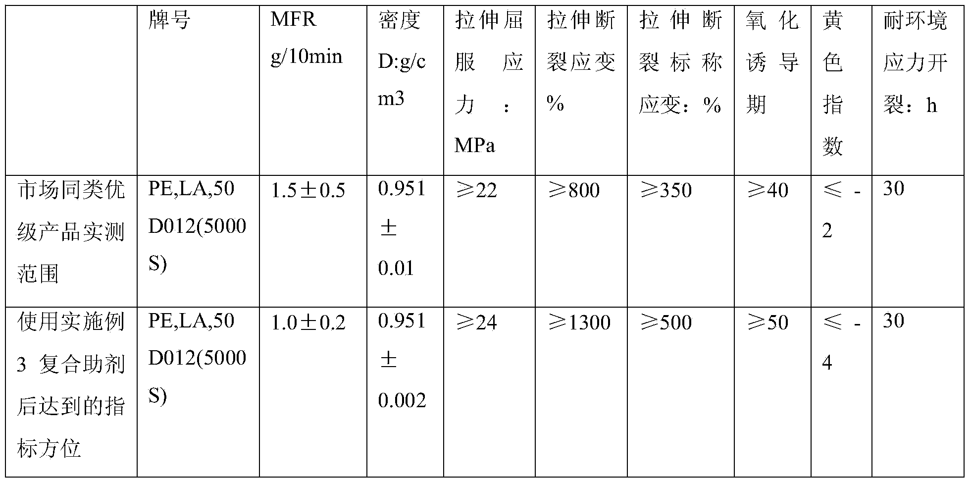 High-density polyethylene compound additive and preparation method thereof