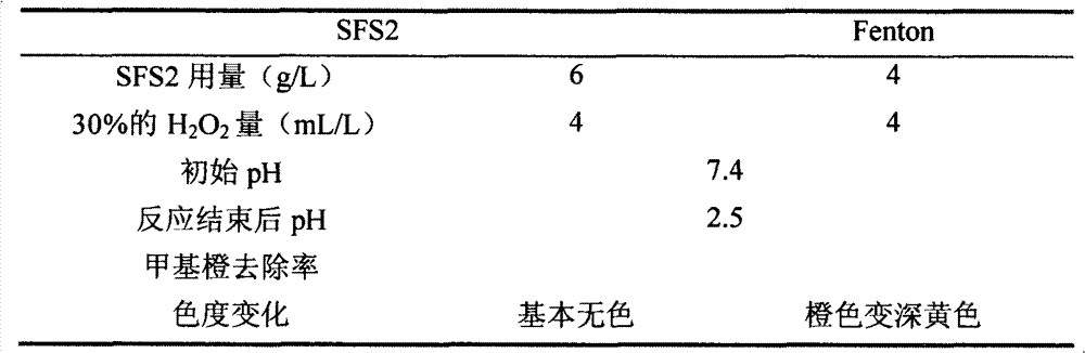 Preparation method of binary-metal-oxide composite solid acid catalyst and application of catalyst to treatment of organic wastewater