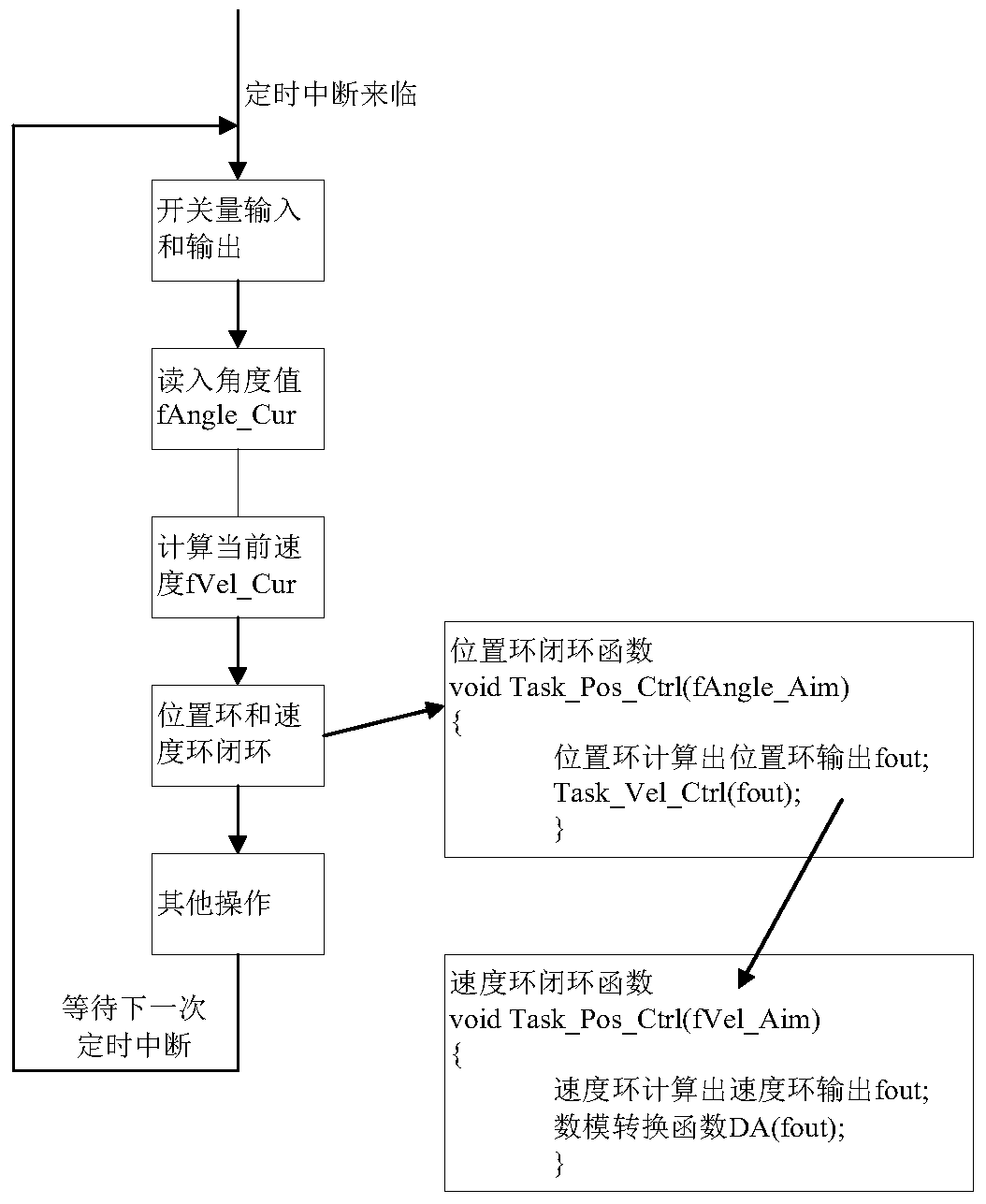 A layered virtual closed-loop control method and system for turntable