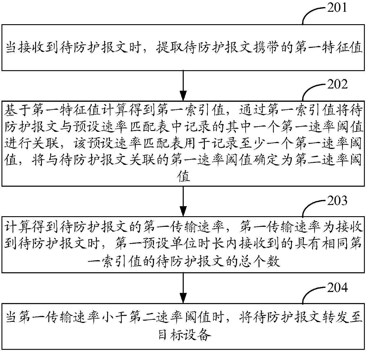 Protection method and device of message