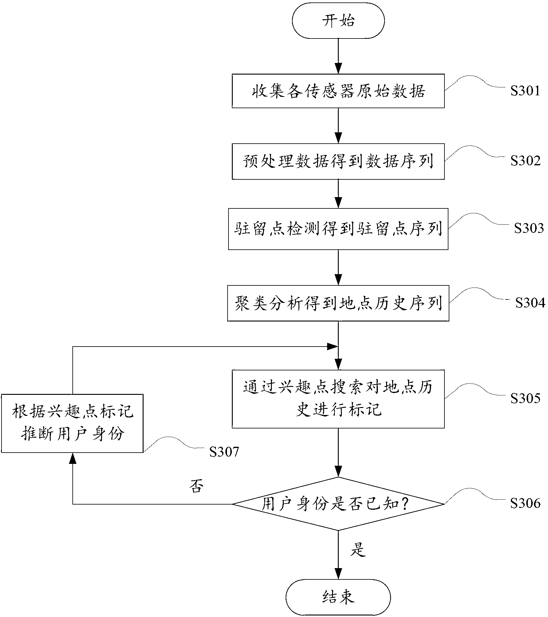 Method and system for life mode analysis based on mobile device sensor data