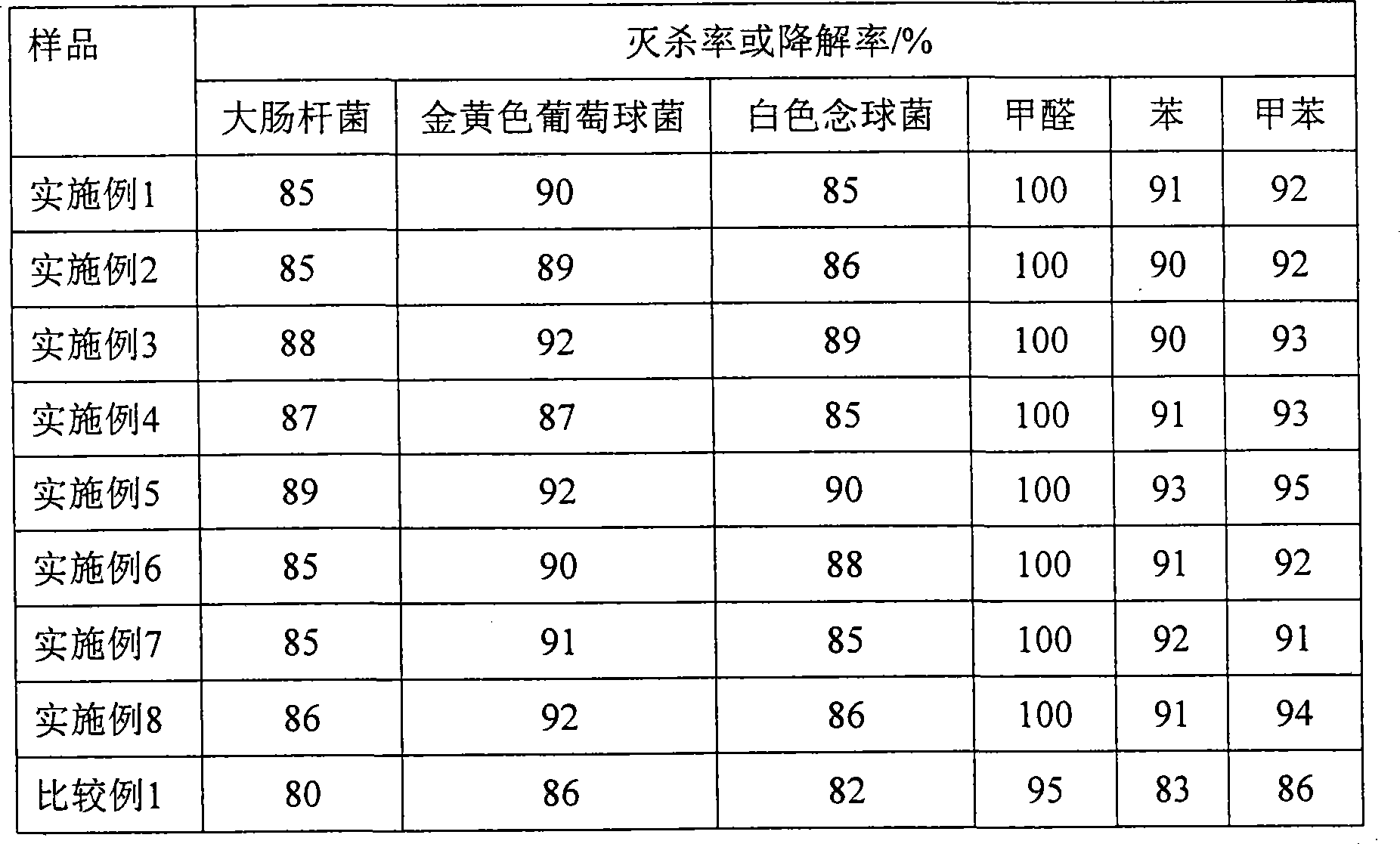 Nano meso-porous titanium dioxide coating having high efficiency antibacterial and air purification function