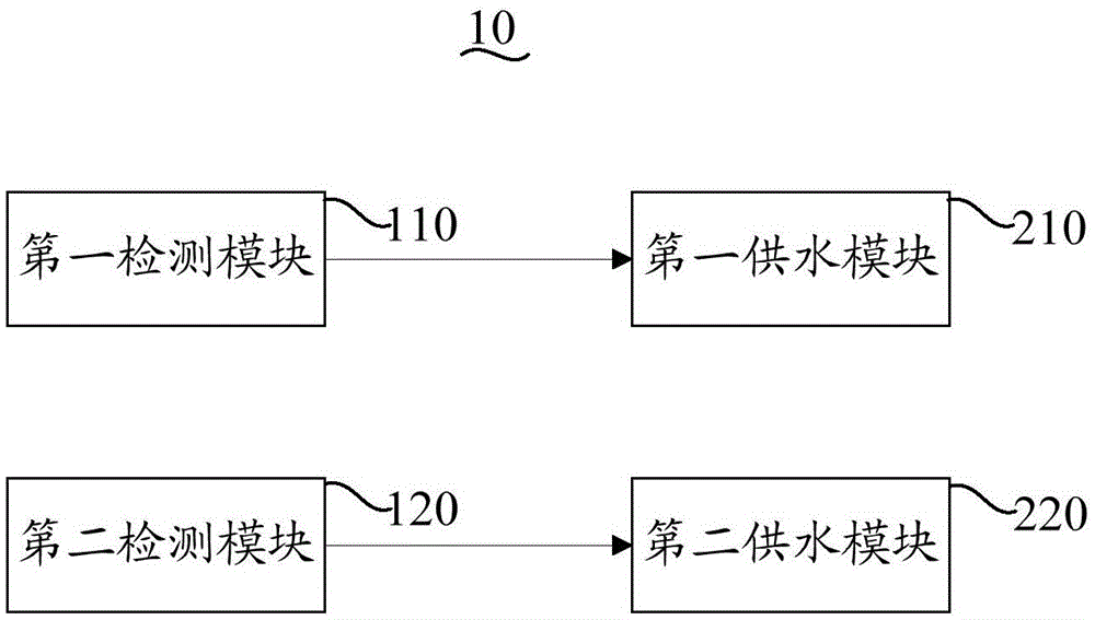 Intelligent water supply system