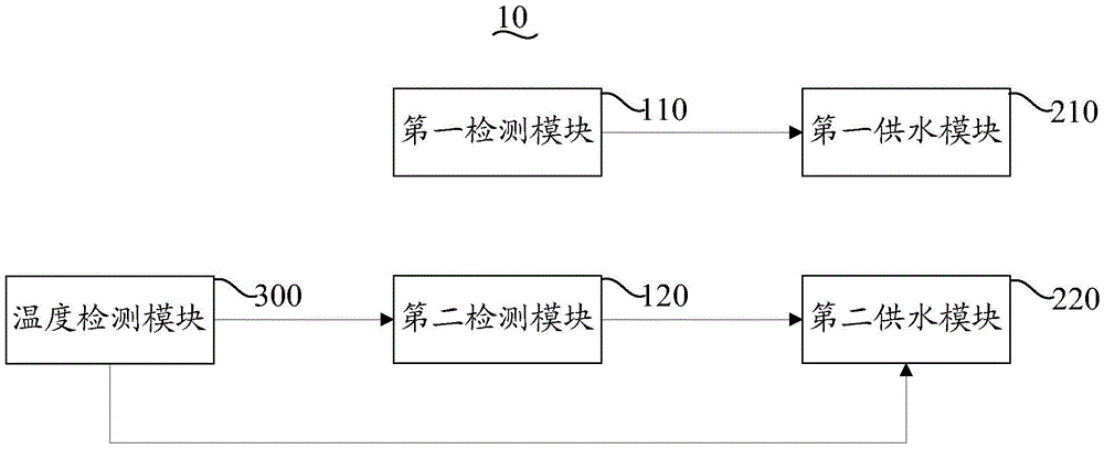 Intelligent water supply system