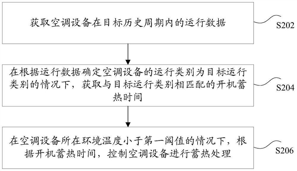 Air-conditioning equipment control method and device, air-conditioning equipment and storage medium