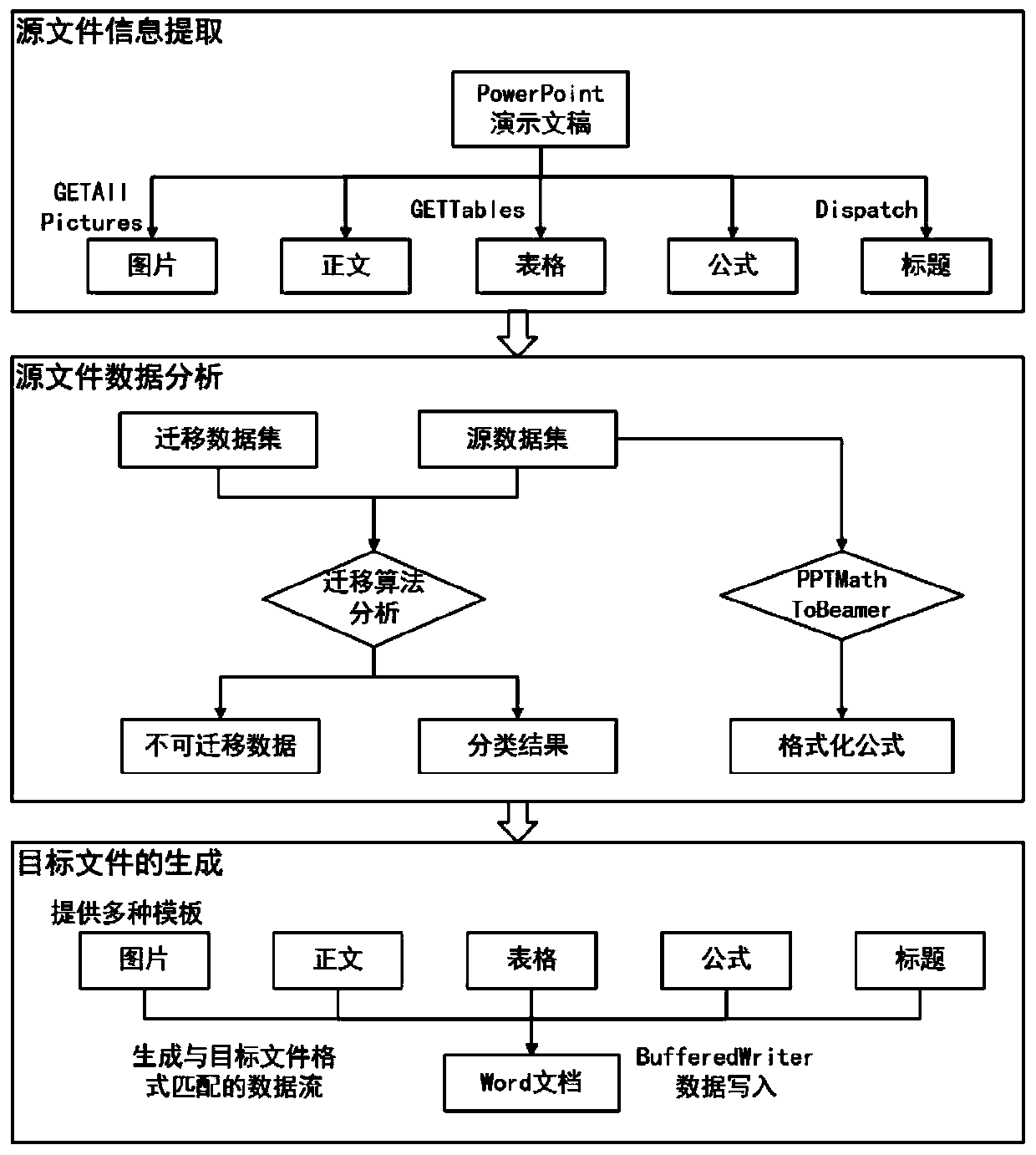 Method and system for converting PowerPoint presentation file into Word document