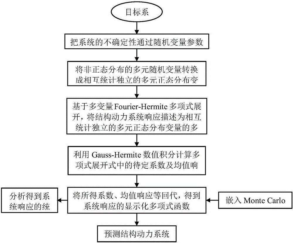 Structural dynamic system response prediction method of considering parameter indeterminacy