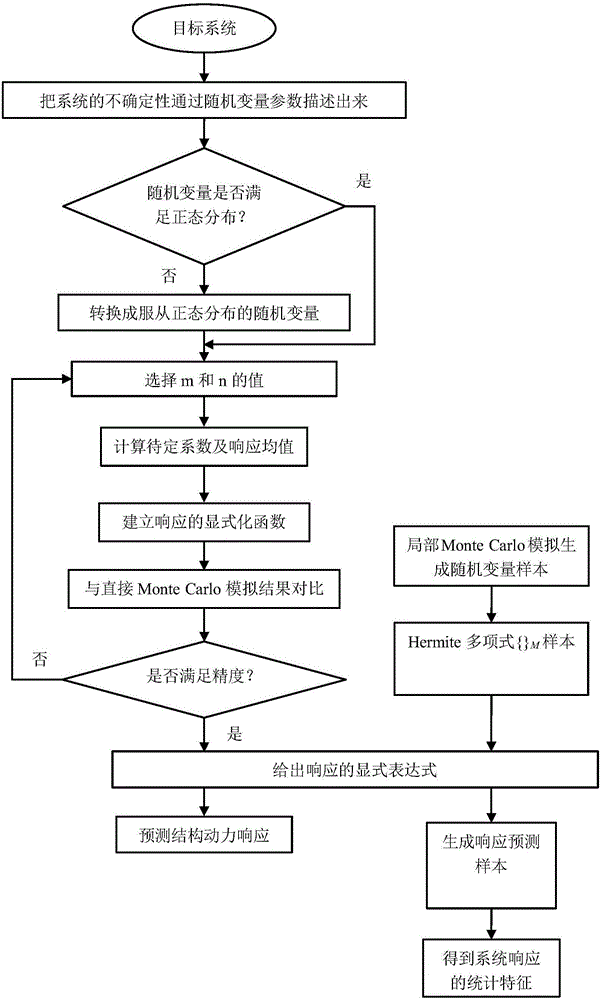 Structural dynamic system response prediction method of considering parameter indeterminacy