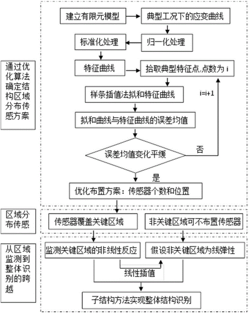 Sensor layout method suitable for structure health monitoring and structure identification method