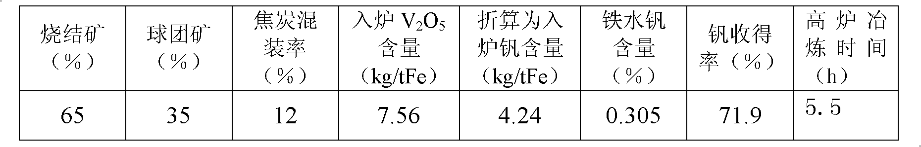 Vanadium-titanium magnetite blast furnace smelting method capable of improving vanadium yield