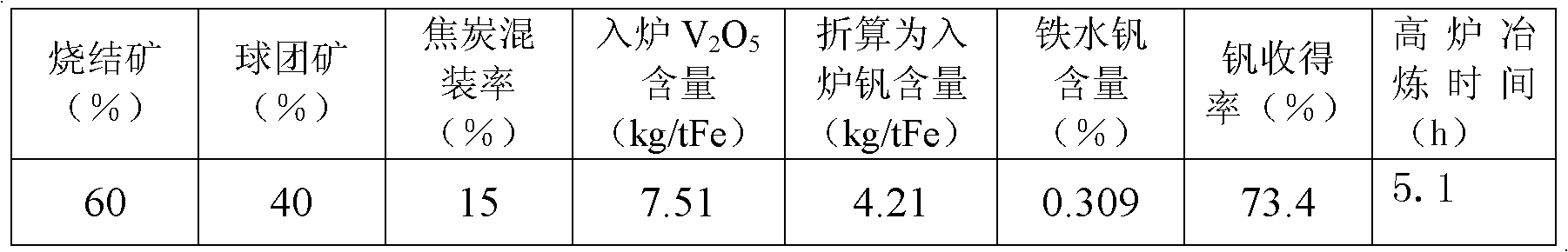 Vanadium-titanium magnetite blast furnace smelting method capable of improving vanadium yield