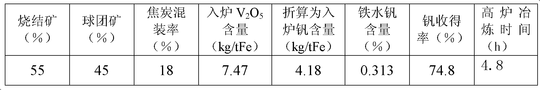 Vanadium-titanium magnetite blast furnace smelting method capable of improving vanadium yield