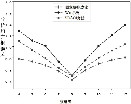 Data Assimilation Method Based on Adaptive Covariance Inflation