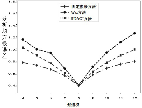 Data Assimilation Method Based on Adaptive Covariance Inflation