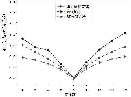 Data Assimilation Method Based on Adaptive Covariance Inflation